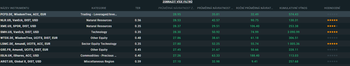 20260313 ETF nejvýnosnější u XTB