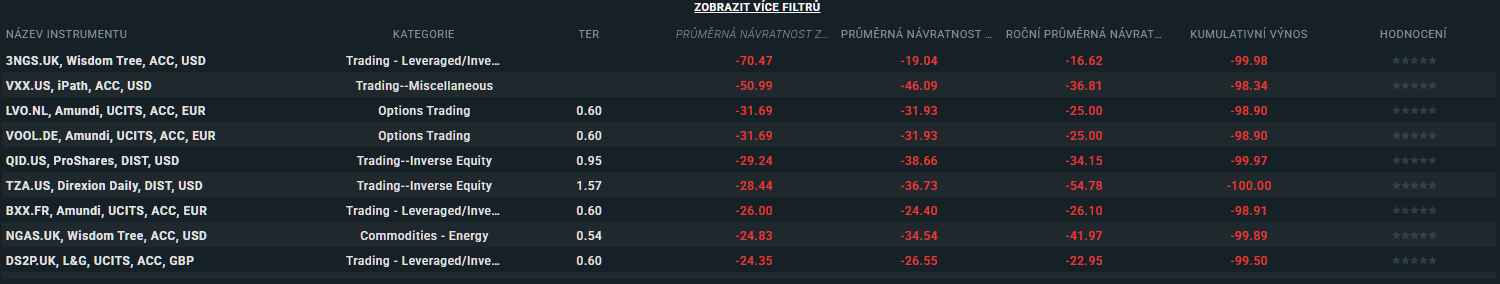 20260313 nejvýnosnější ETF u XTB