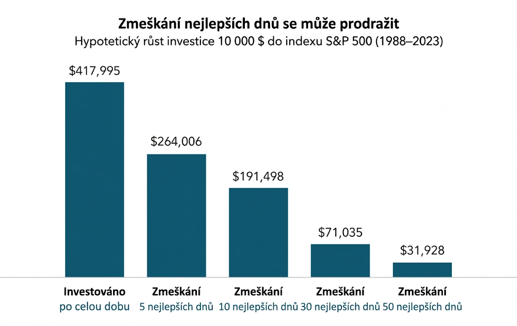 2026032 investování a časování trhu