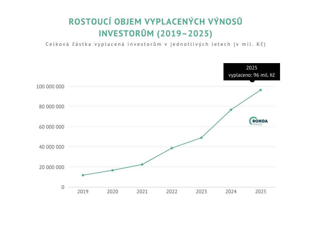 20260326 RONDA INVEST výnosy