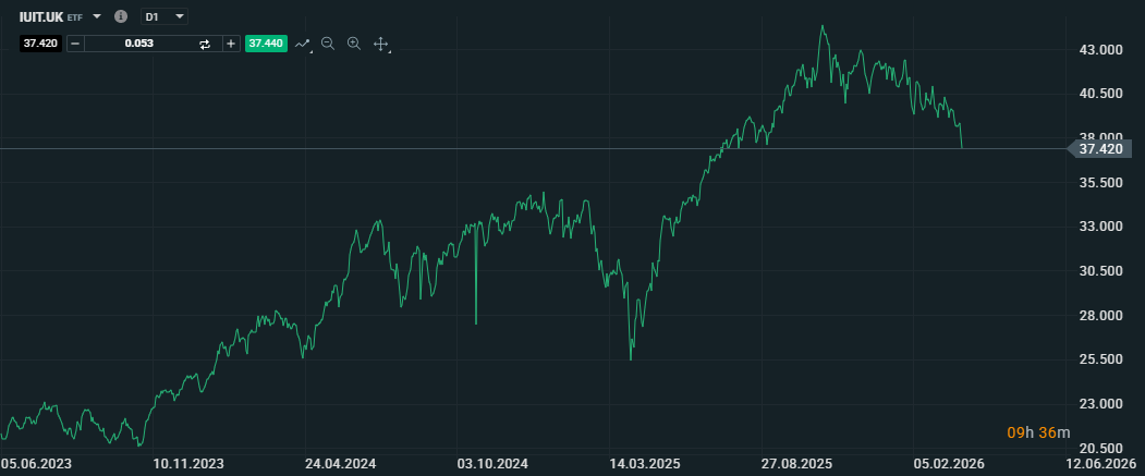 20260327 XTB technologické akcie ETF