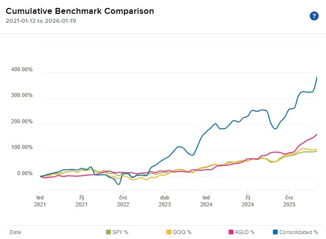 20260330 Finlord IB výkonnost