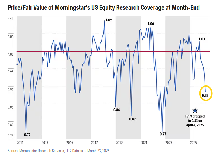 20260331 Morningstar férová hodnota akcie