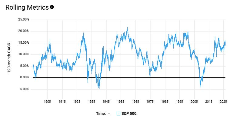 20260407 akcie 120 měsíců