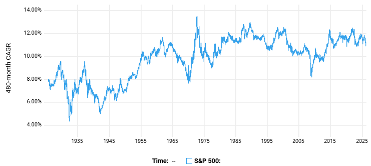 20260407 akcie 480 měsíců