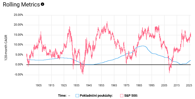 20260407 akcie vs vklady 120 měsíců