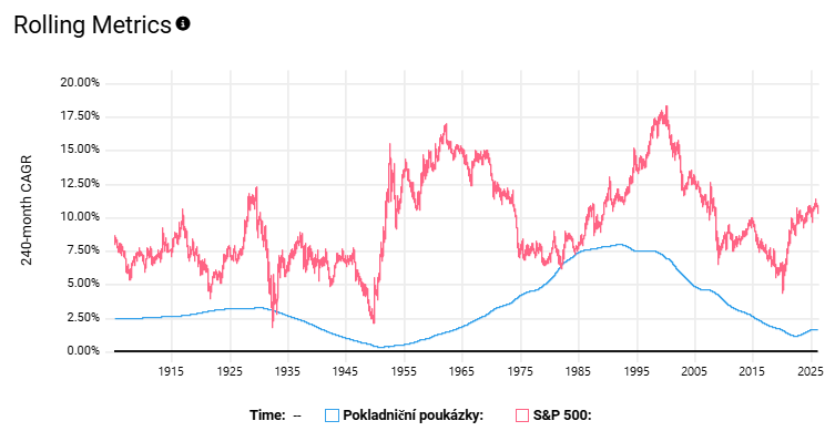 20260407 akcie vs vklady 120 měsíců
