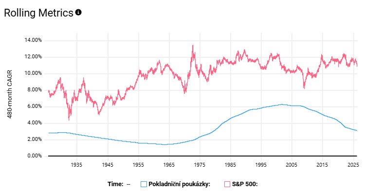 20260407 akcie vs vklady 120 měsíců