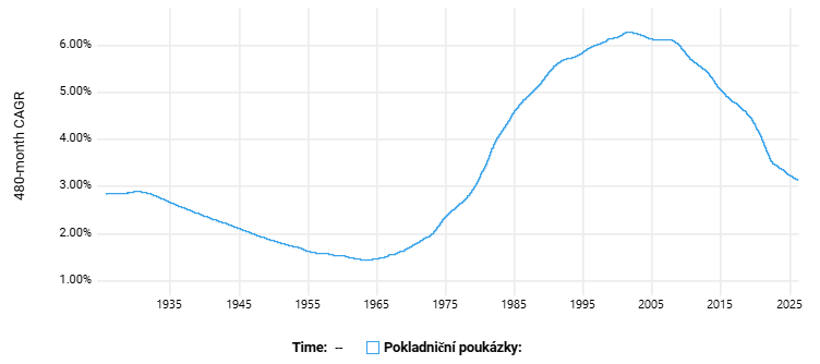 20260407 vklady 480 měsíců
