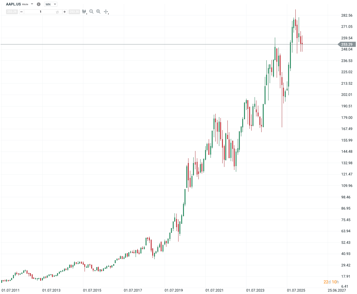 20260409 Apple akcie