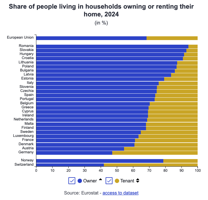 20260413 EU vlastní nemovitost vs pronájmy
