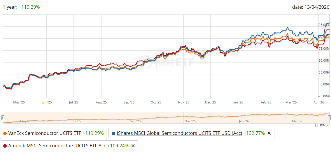 20260414 ETF na polovodiče