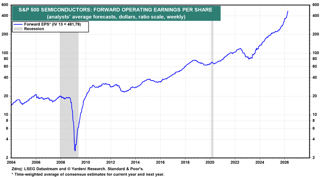 20260414 polovodičový sektor zisky