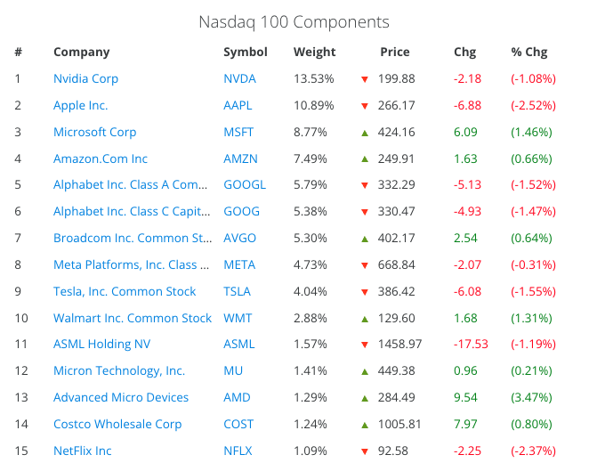 20260424 Nasdaq komponenty