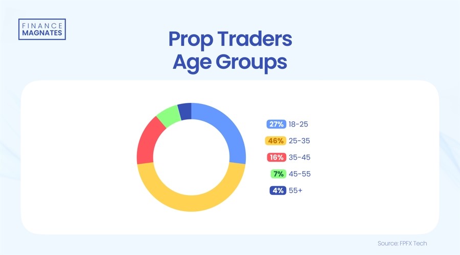 20260504 prop trading hráči dle věku