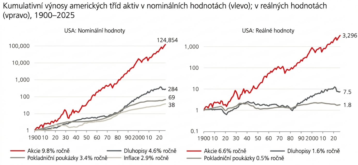 20260519 akcie vs dluhopisy výnosy