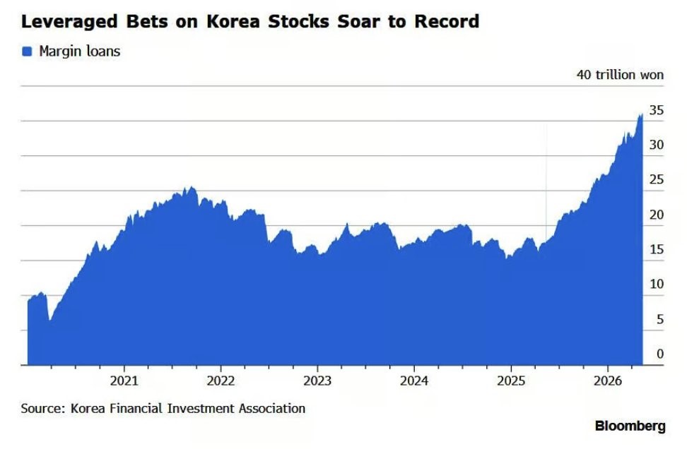 20260525 Jihokorejští investoři marginový dluh