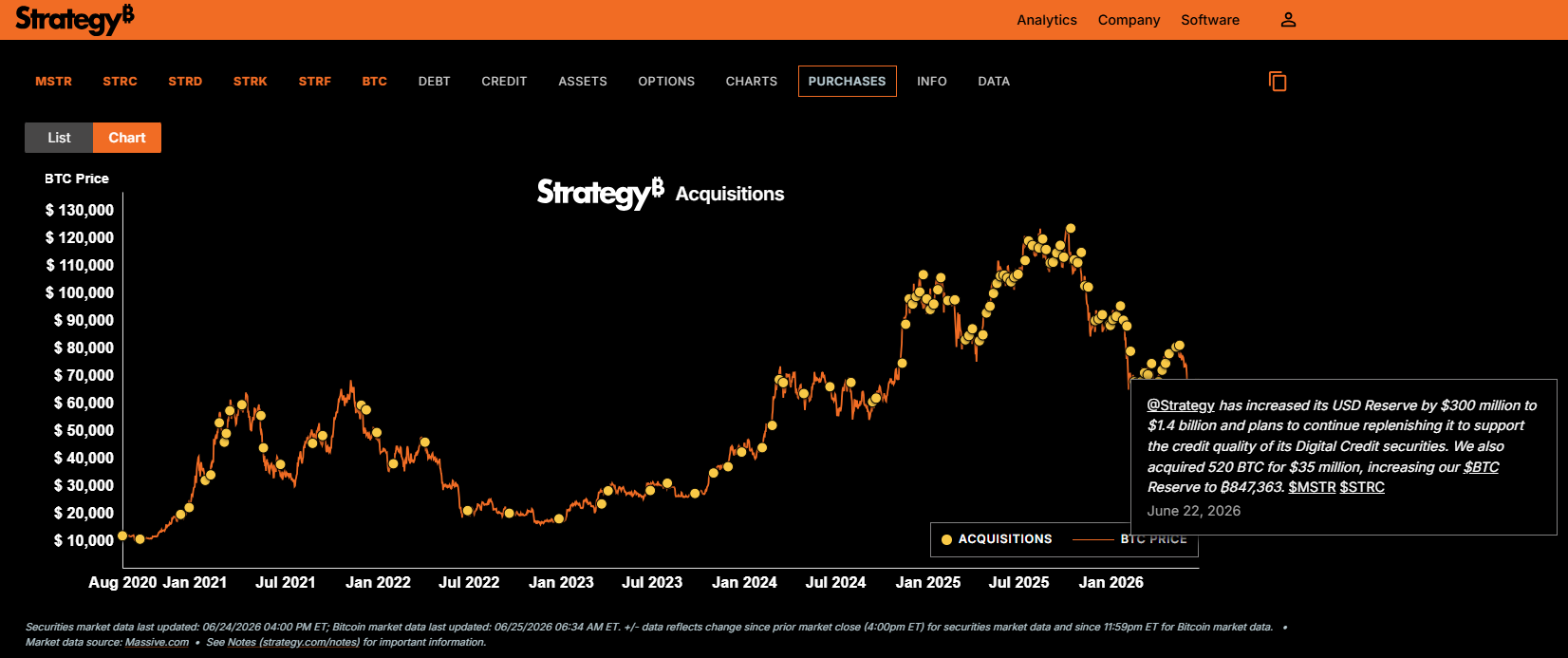 20260625 Strategy akcie nákupy BTC