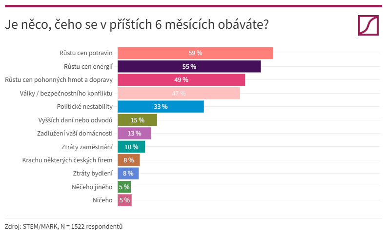 Obavy z budoucnosti StemMark