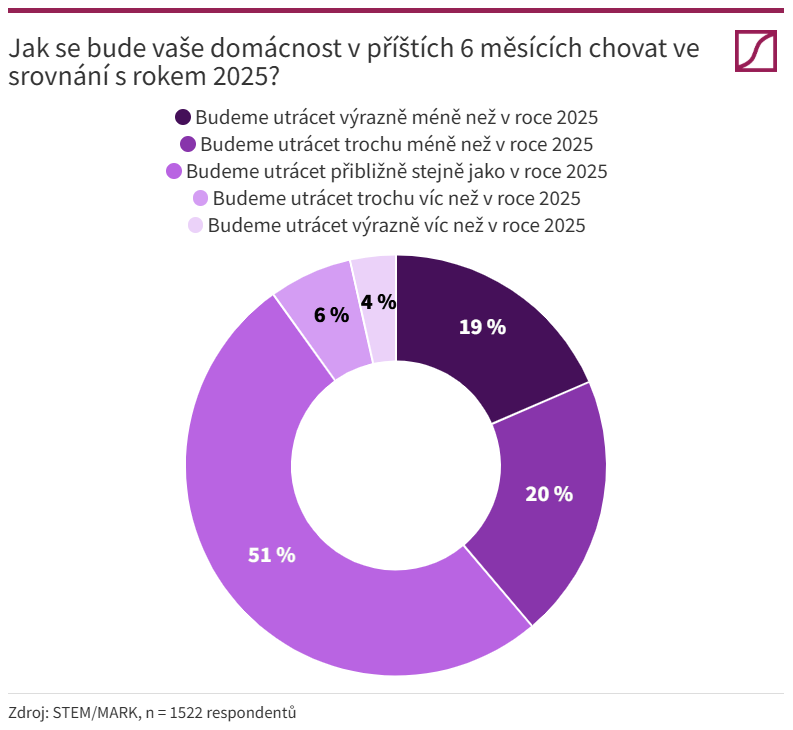 Utrácení domácností v příštím půlroce StemMark
