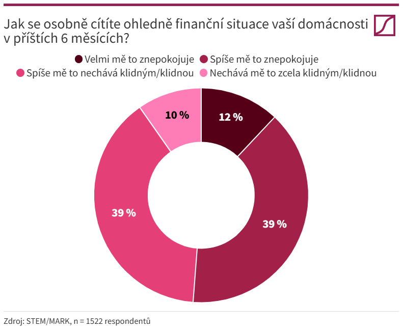 Vnímání finanční situace v příštím půlroce StemMark