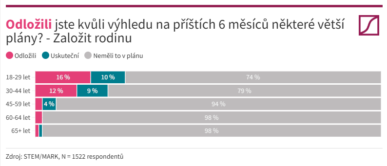 Zvažování a odložení plánu StemMark 1