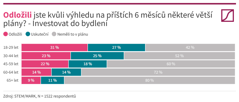 Zvažování a odložení plánu StemMark 3