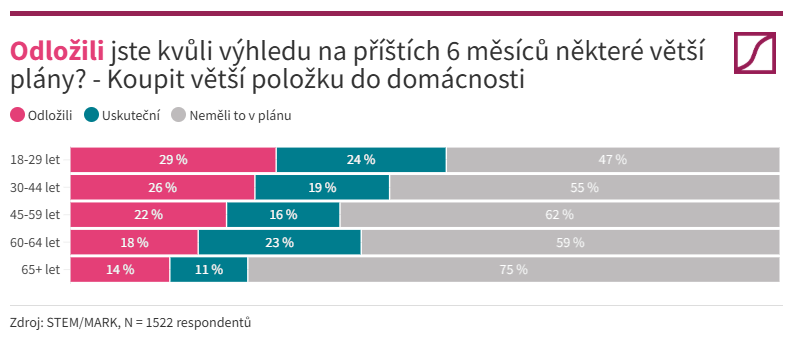 Zvažování a odložení plánu StemMark 3