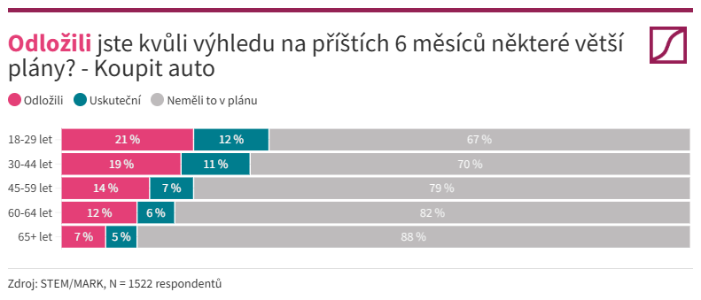 Zvažování a odložení plánu StemMark 4