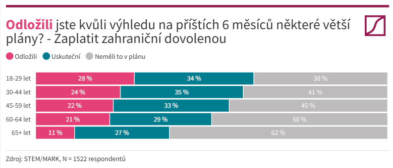 Zvažování a odložení plánu StemMark 5