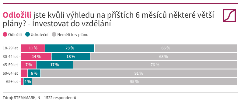 Zvažování a odložení plánu StemMark 6