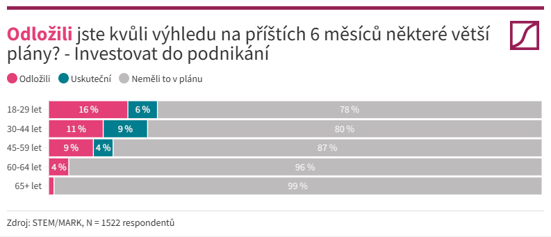 Zvažování a odložení plánu StemMark 7