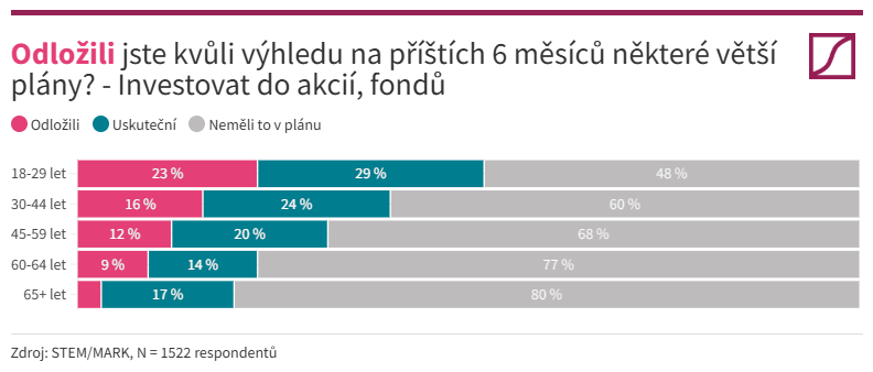 Zvažování a odložení plánu StemMark 8