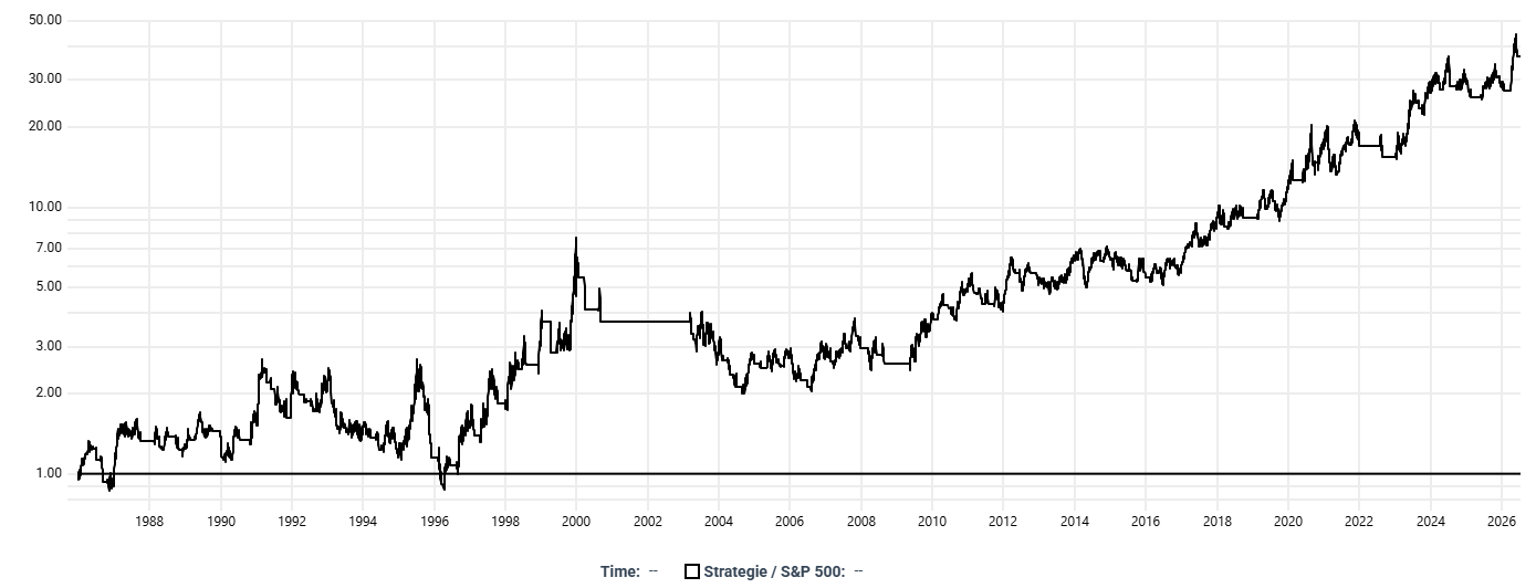20260715 strategie vs index