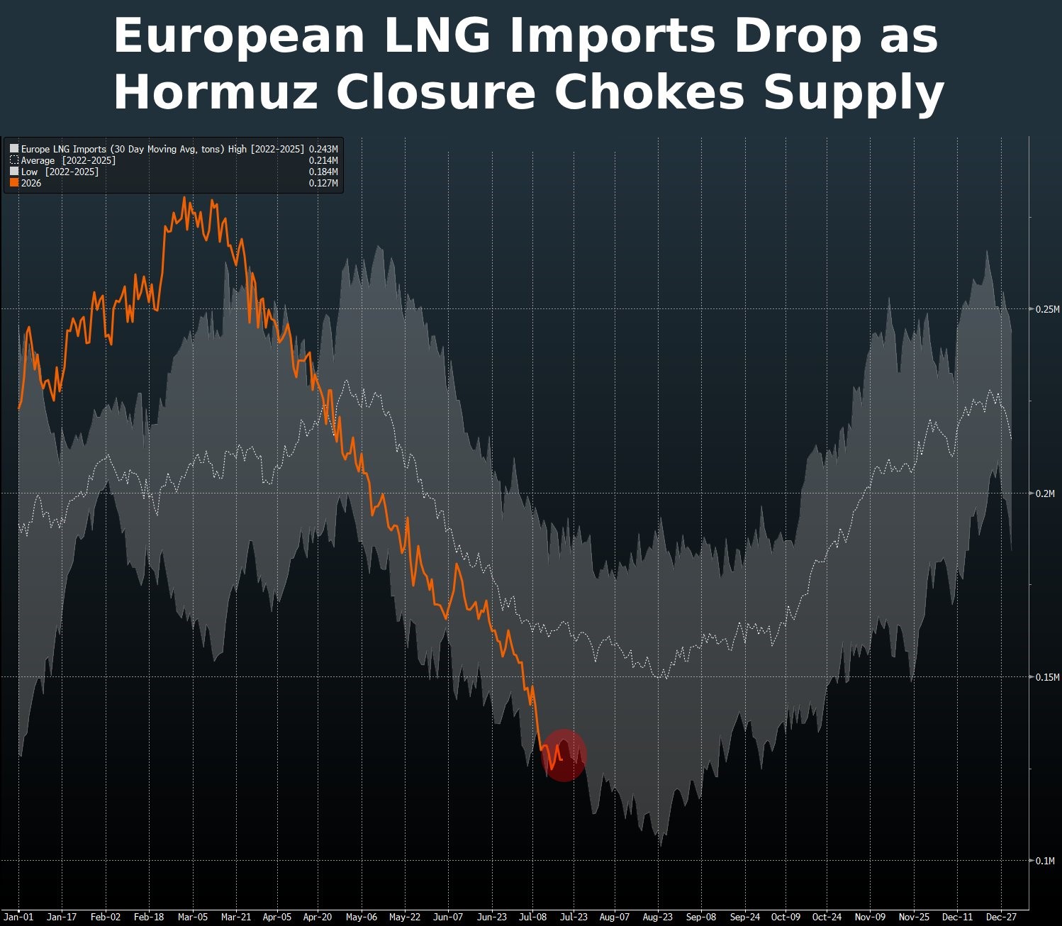 20260721 LNG dovoz EU