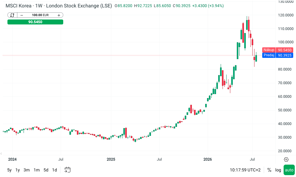 20260724 ETF Jižní Korea