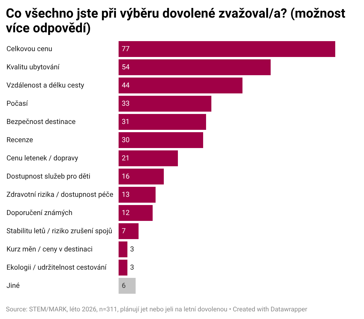 Plánování dovolené