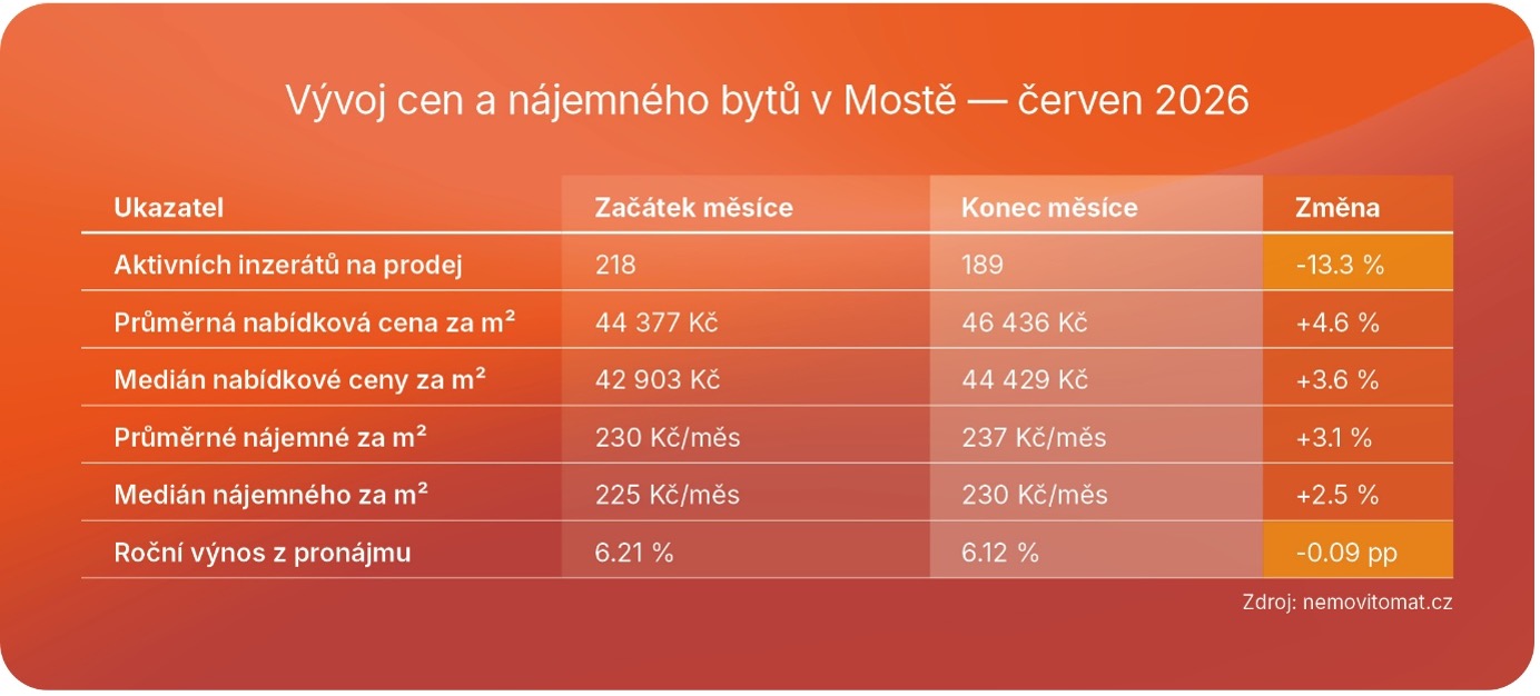 Vývoj cen a nájmů_Nemovitomat