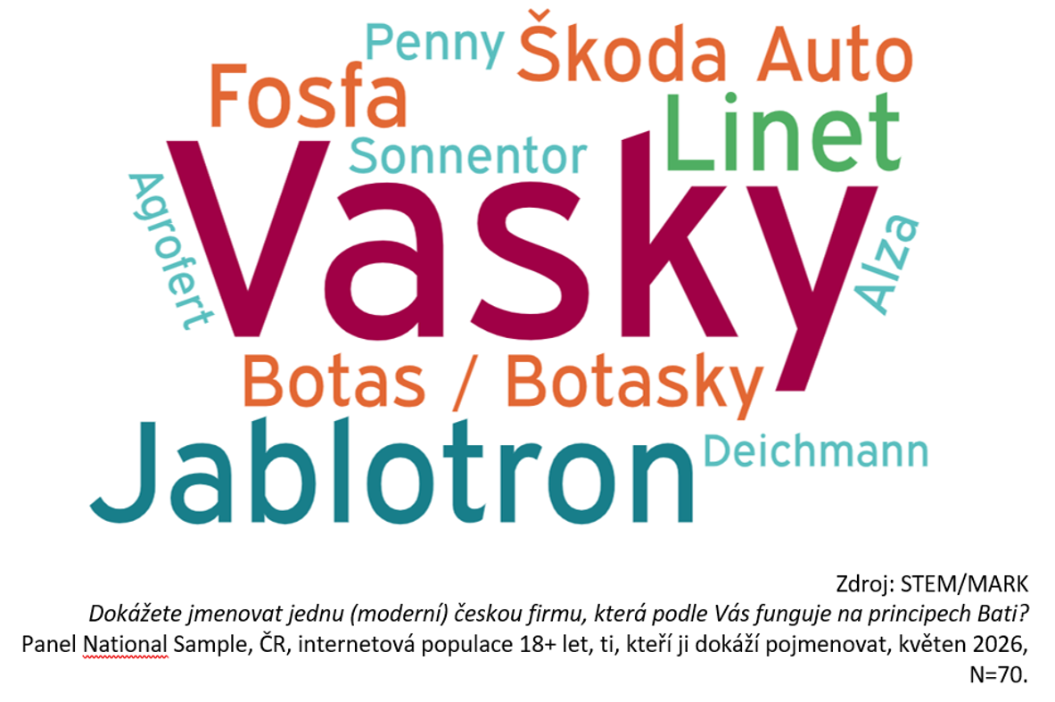 Ćeské firmy na principech Bati