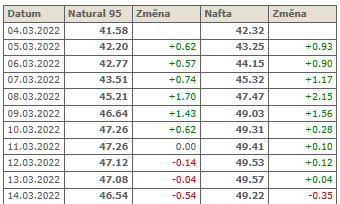 20260908 benzín nafta cena březen 20222