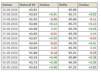 20260908 benzín nafta cena září 2026