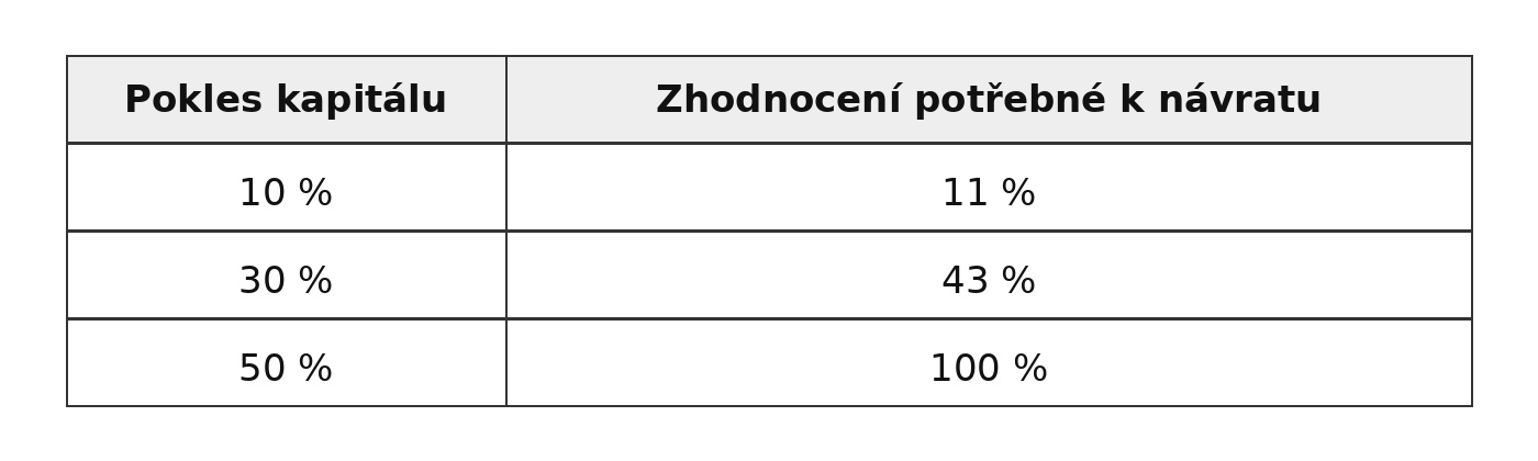 20260911 ztráta a zhodnocení