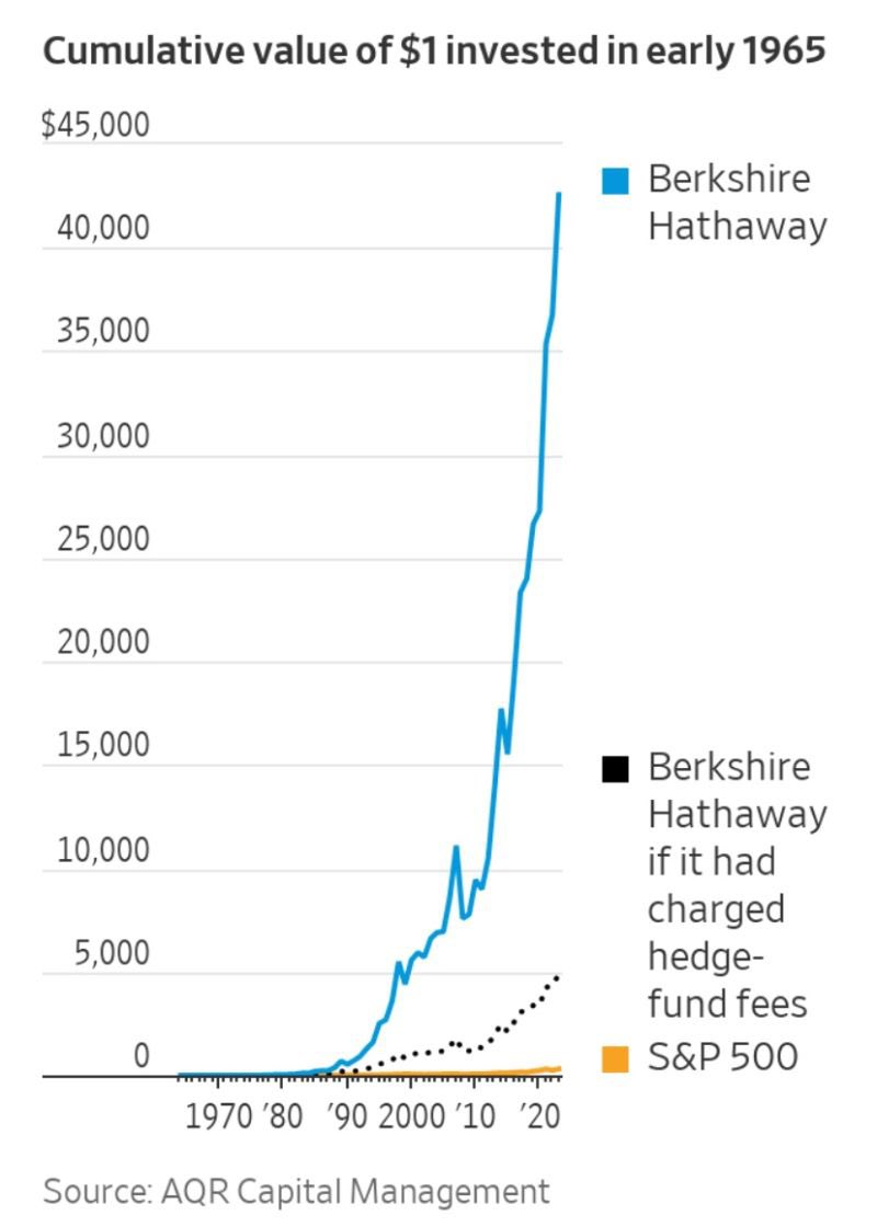 Buffett poplatky