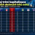20261005 vývoj tržní kapitalizace akciové trhy