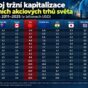 20261005 vývoj tržní kapitalizace akciové trhy