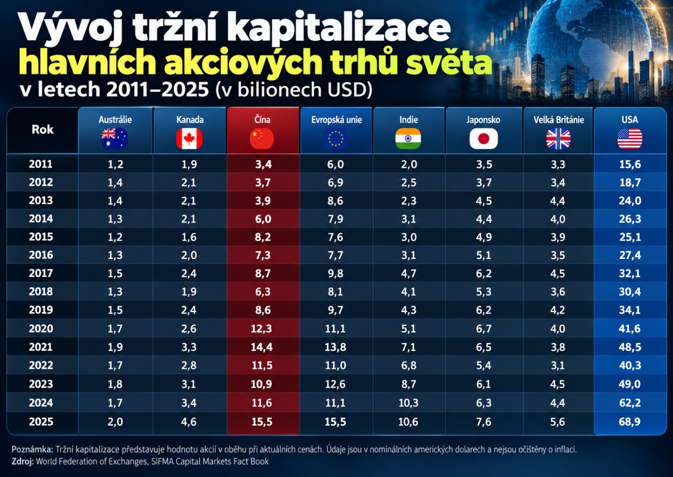 20261005 vývoj tržní kapitalizace akciové trhy