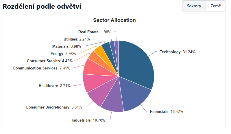 20261014 ETF od Vanguard sektory